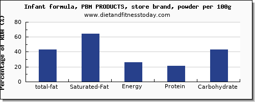 total fat and nutrition facts in fat in infant formula per 100g